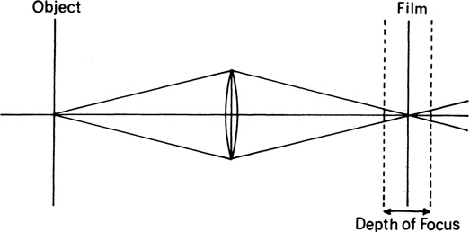 Figure 7-17 Depth of focus is the distance the film plane can be moved before the image of an object point appears unsharp, as viewed on a print at the normal viewing distance.