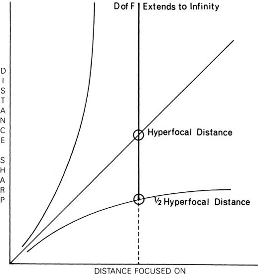 Figure 7-6 Focusing a lens on the hyperfocal distance produces a depth of field from infinity to one-half the hyperfocal distance.