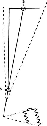 Figure 7-9 Use of the swing back to obtain a sharp image of two adjacent walls.