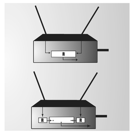 Figure 11-4 What makes a diversity receiver (bottom) diverse is that it has two input sections (“R”). Other receivers (top) may have two antennas, but they won’t take in two diverse inputs.