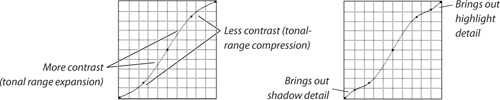 S-curves