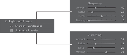 Use the default sharpening presets in the Preset panel as a starting point.