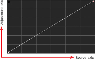 The curve control at its most neutral position, where the white line shows all source values equal to the adjustment values.