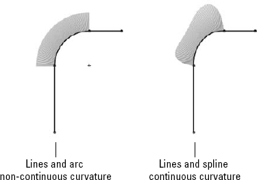 Using curvature combs to evaluate transitions