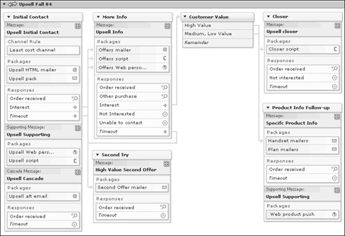 This “Communication Plan” is an interface element from a tool for managing outbound marketing campaigns that was designed by Cooper. It provides a visual structure to textual information, which is in turn augmented by iconic representations of different object types. Not only does this tool provide output of the current structure of the Communication Plan, but it also allows a user to modify that structure directly through drag-and-drop interactions.