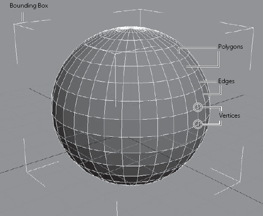 A sphere is made up of polygons.