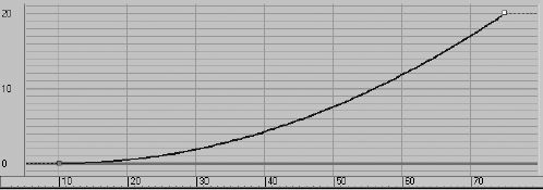 The object eases in to acceleration and suddenly stops at its fastest velocity.