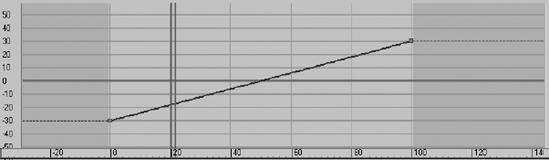 The X Position curve for the ball's movement now has no ease-in or ease-out.