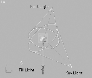 A three-point lighting schematic