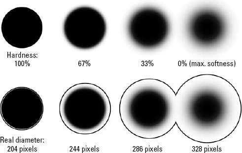 A 200-pixel brush as it appears when set to each of four Hardness percentages. In the bottom row, the brushes are on a separate layer and a black fringe is added so you can see the effective diameter of each Hardness value.