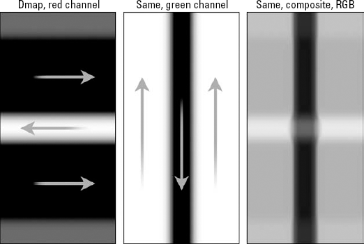 Here you see the red (left) and green (middle) channels of a full-color displacement map (right). In a dmap, red shifts colors horizontally and green shifts them vertically.