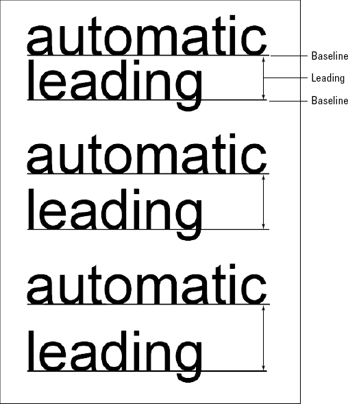 Here you can see three examples of 100-pixel type, each with a different leading. The top example is leading of 80, the middle is 100, and the bottom is 120.