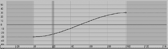 The X Position curve for the ball's movement