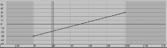 The X Position curve for the ball's movement now has no ease-in or ease-out.