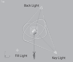 A three-point lighting schematic