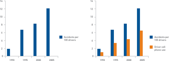 The chart on the left shows only an increase in automobile accidents, which might lead a viewer to conclude that driver safety programs were not working, but the second chart explains the trend.