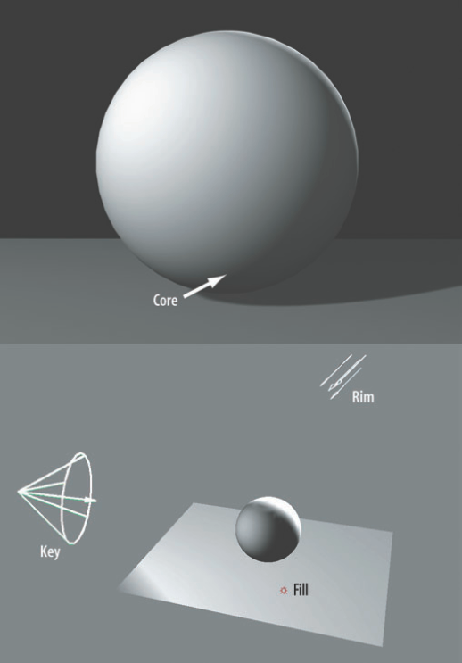 Standard 3-point lighting applied to a primitive sphere. This scene is included on the CD as 3_point_sphere.ma.