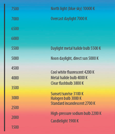 Color temperatures of common light sources. This image is included on the CD as color_chart.tif.