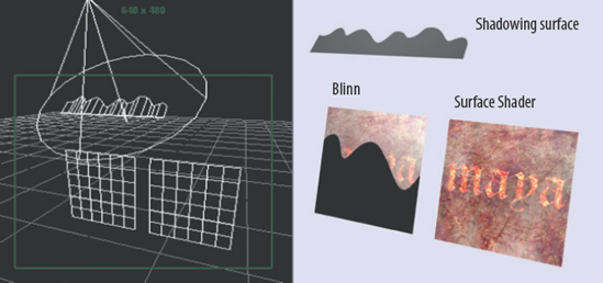 A plane assigned to a Blinn material picks up shadows and highlights, whereas a plane is assigned to a Surface Shader material and ignores all lighting information. This scene is included on the CD as surface_shader.ma.