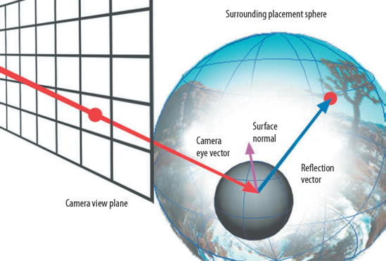 A simplified representation of the environment texture process