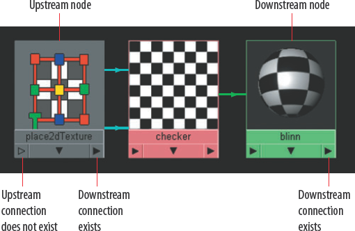 Upstream and downstream node connections