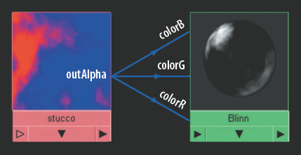 Connecting outAlpha of a Stucco texture to colorR, colorG, and colorB of a Blinn material creates a grayscale version of original texture. This material is included on the CD as alpha_grayscale.ma.