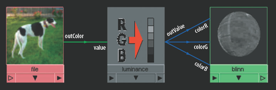 The Luminance utility converts RGB values into luminous values that are represented as a grayscale. This material is included on the CD as luminance.ma.