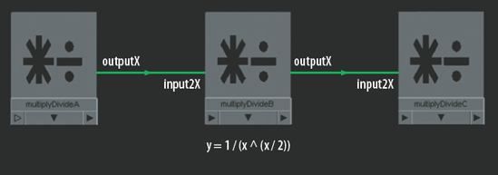 A generic formula is re-created with Multiply Divide utilities. This network is included on the CD as multiply_generic.ma.