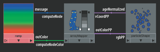 The shading network for a per-particle attribute