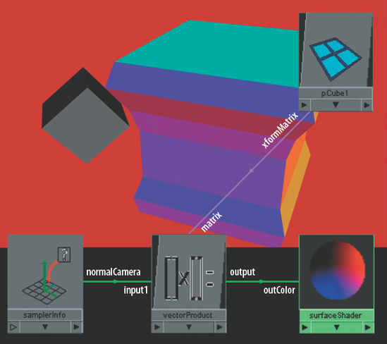 The Xform Matrix attribute of a polygon cube drives the color of a material. This scene is included on the CD as xform_matrix.ma. A QuickTime movie is included as xform_matrix.mov.