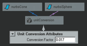 A Unit Conversion node converts two dissimilar units of measure. The scene is included on the CD as unit_conversion.ma.