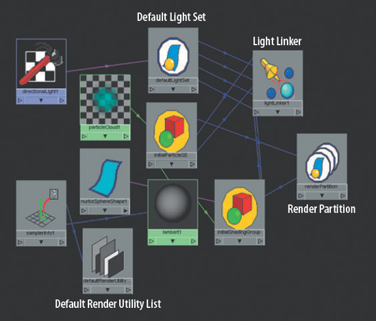 Scene nodes in a network