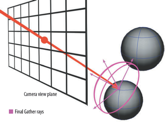 A simplified representation of the Final Gather process