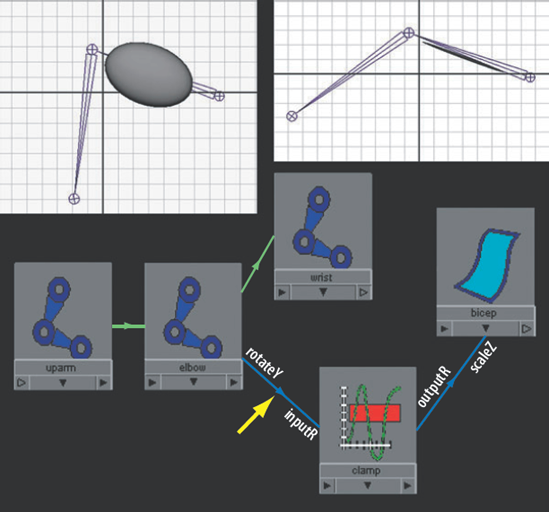 A Clamp utility controls the scale of a bicep. The yellow arrow indicates the point at which a Unit Conversion utility is inserted by the program.