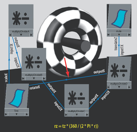 A tire rotates automatically with the help of Multiply Divide utilities. The red arrow indicates the point at which a Unit Conversion utility is inserted by the program.