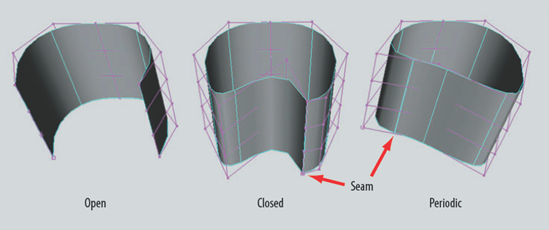 Open, closed, and periodic surfaces