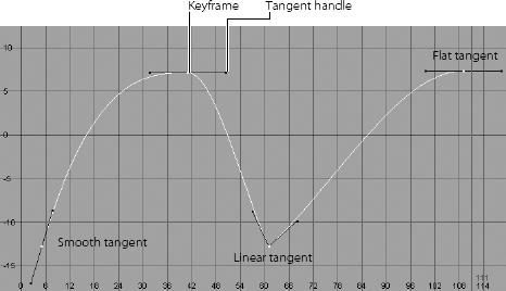 An animation curve