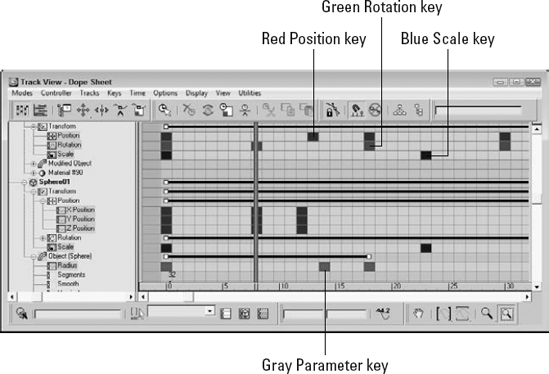In the Dope Sheet, Position keys are red, Rotation keys are green, Scale keys are blue, and Parameter keys are gray.