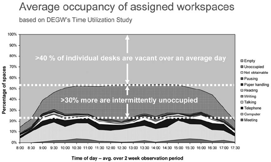 Average Occupancy of Assigned Workspaces: Systematic observation reveals much less time spent at an assigned desk than self-reported. This often-repeated pattern creates an opportunity for shared spaces that will reduce occupancy costs and provide more interesting work settings.