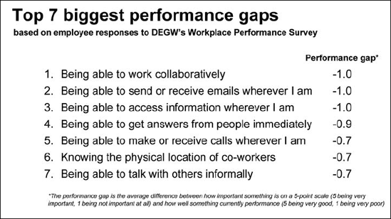 The Workplace Performance Survey also quantified specific functional deficiencies and thereby suggested most important design interventions to improve productivity.