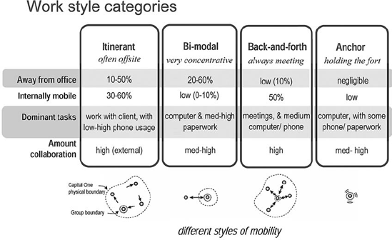 Current Work Patterns by Job Type: Through analysis of work processes, workers were categorized by their degree of mobility. This enabled the planners to quantify an optimal mix of settings to support various needs.