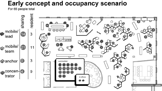 Translating survey data into space concepts is a critical transition. This mixed setting concept provided places that were appropriate for different work patterns identified by the research.