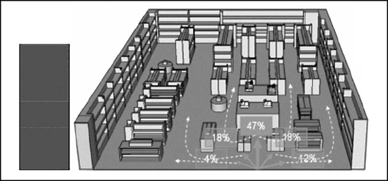 This store coverage map illustrates the percentage of shoppers moving from the front to the rear of the store. The stores are divided consistently into four roughly equivalent sections for this measurement.