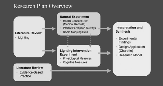 Components of the Three-Part Model as a Research Plan