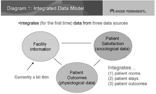 The Integrated Data Model Components