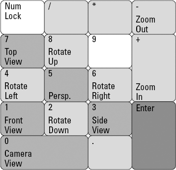 The numeric keypad is your ultimate tool for navigating 3D space.