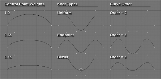 Decreasing curve weights on a control point, differences between the three knot types, and increasing the order of a curve.