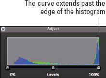 A histogram showing blown highlights.