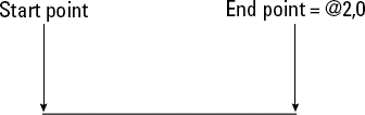 A line whose start point could be anywhere and whose endpoint is specified with the relative point @2,0 is a horizontal line two units long.