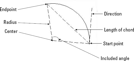 The parts of an arc.